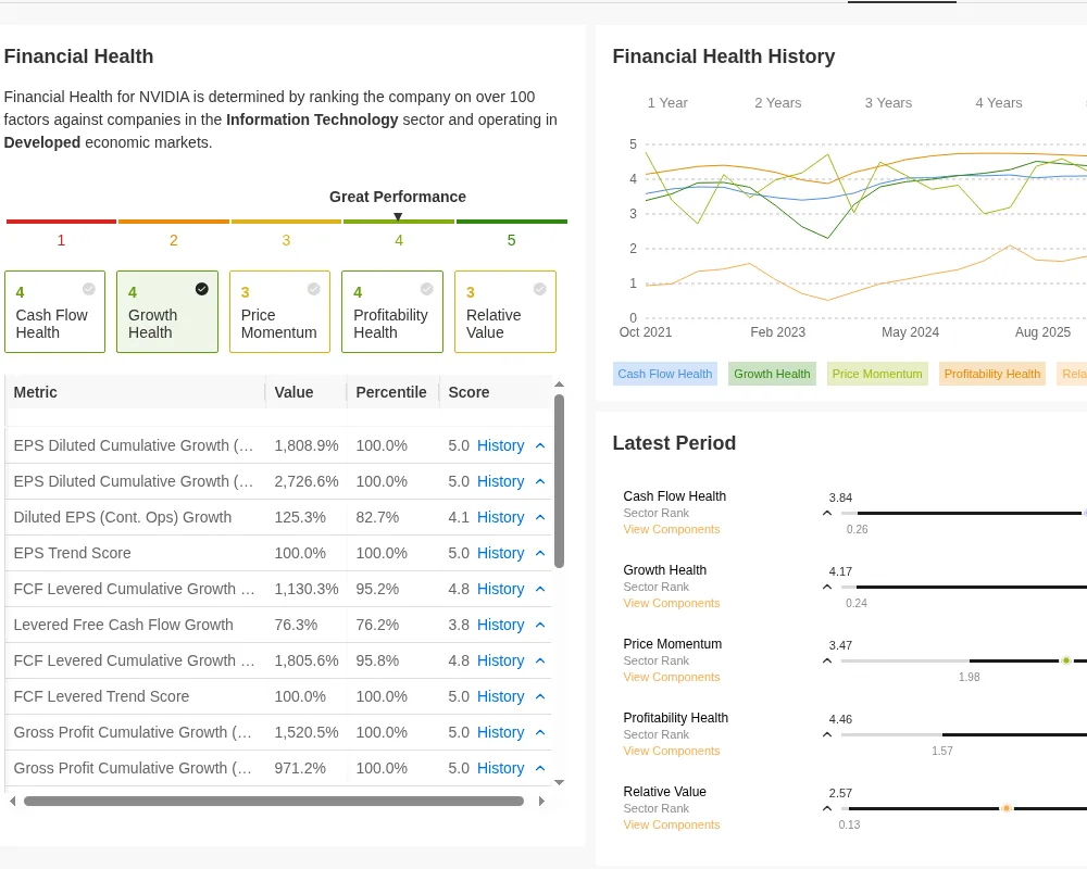 InvestingPro Financial Health page with a 1 to 5 score, five sub-scores for cash flow, growth, momentum, profitability and relative value, a metrics table and a history chart