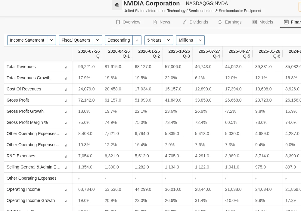 InvestingPro quarterly income statement table for NVIDIA with revenue, gross profit, margins and operating income by quarter
