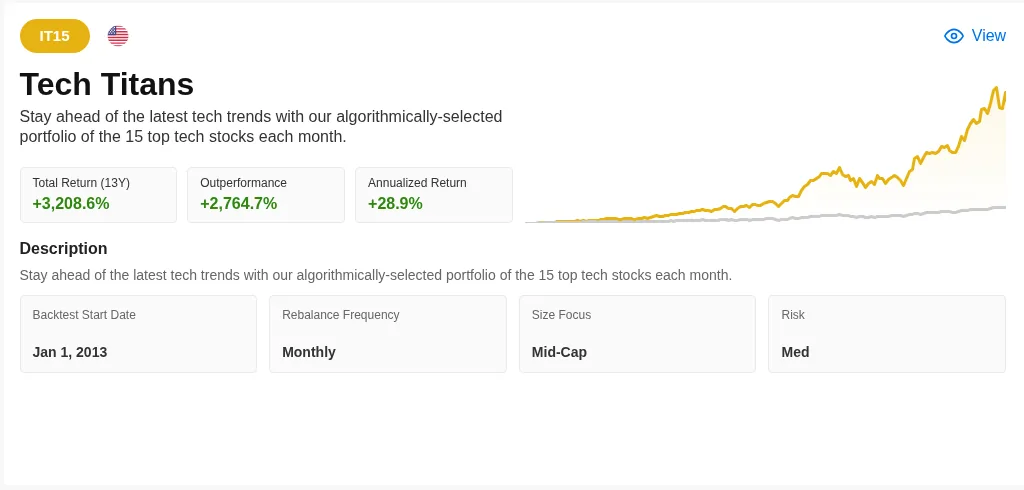 InvestingPro ProPicks AI Tech Titans strategy card showing a backtested total return of 3,208.6 percent over 13 years with a backtest start date of 1 January 2013