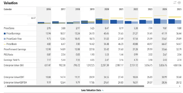 Morningstar valuation table for Apple from 2016 to 2025 with price to sales, P/E, price to cash flow, price to book, forward P/E, PEG, earnings yield and enterprise value multiples