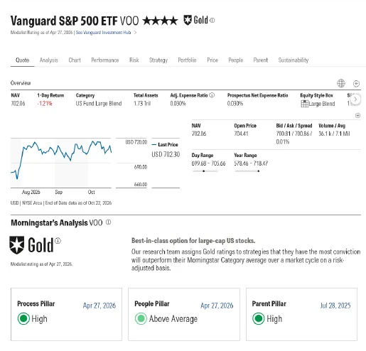Morningstar ETF page for Vanguard S&P 500 ETF (VOO) with a 4 star rating, a Gold Medalist Rating, the expense ratio and the Process, People and Parent pillar ratings