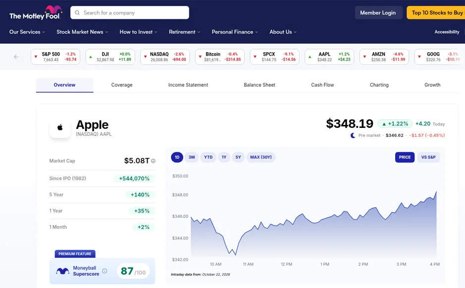 Motley Fool stock quote page for Apple (AAPL) with price chart, returns since IPO and over 5 years, 1 year and 1 month, and a locked Moneyball Superscore premium feature