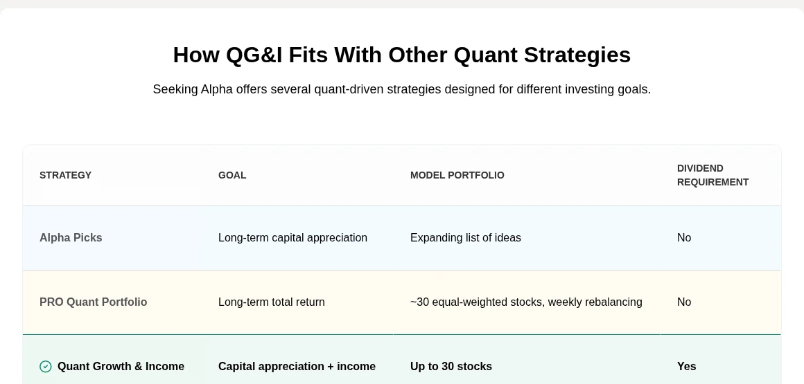 Seeking Alpha table comparing Alpha Picks, the PRO Quant Portfolio and Quant Growth and Income by goal, number of stocks, rebalancing and dividend rule