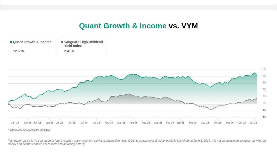 Seeking Alpha Quant Growth and Income chart showing +12.58% against +2.41% for the Vanguard High Dividend Yield Index since 3 June 2026