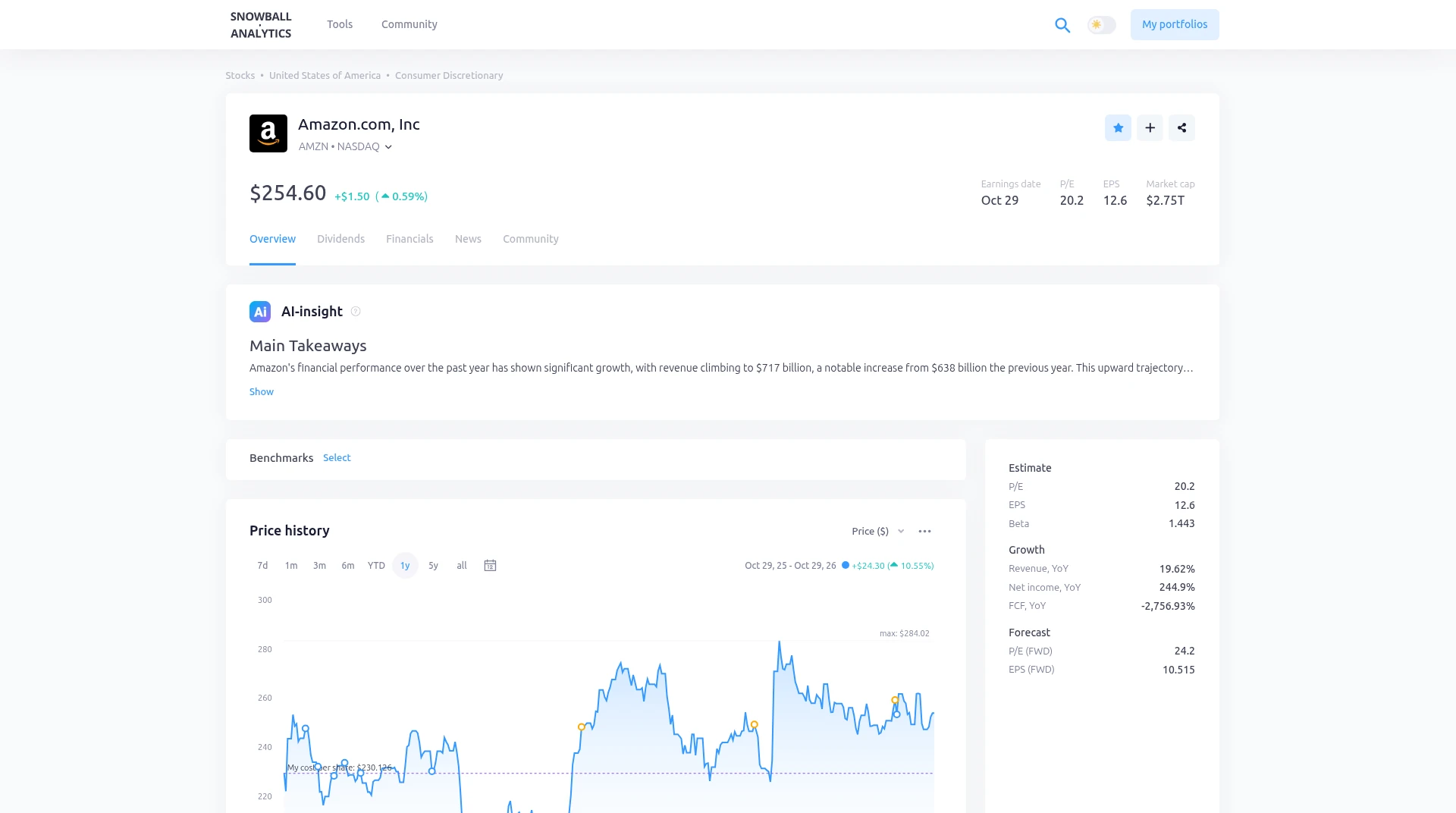 Snowball Analytics stock page for Amazon (AMZN) in light mode with the price, an AI-insight summary, a price history chart and P/E, EPS and beta estimates