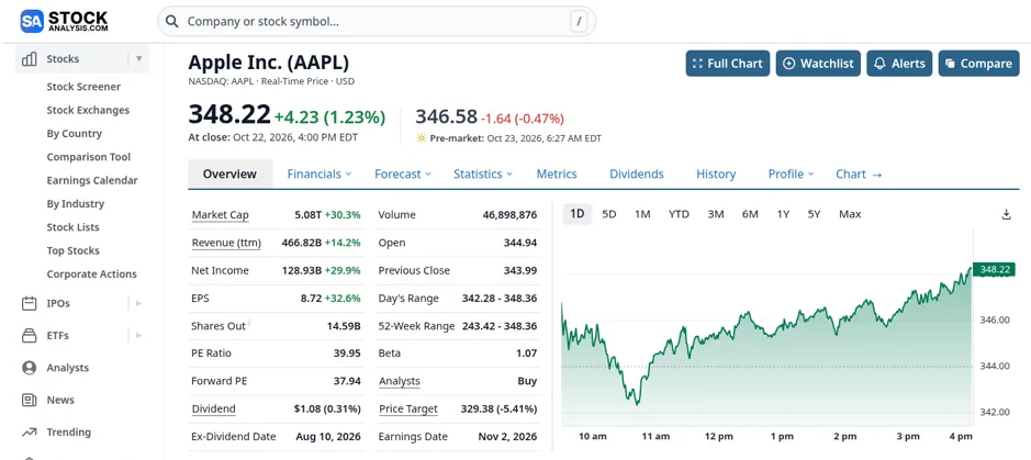 Stock Analysis stock page for Apple (AAPL) with key statistics such as market cap, revenue, EPS and PE ratio next to a one day price chart