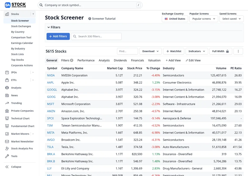 Stock Analysis free stock screener listing US stocks by market cap with columns for price, percent change, industry, volume and PE ratio