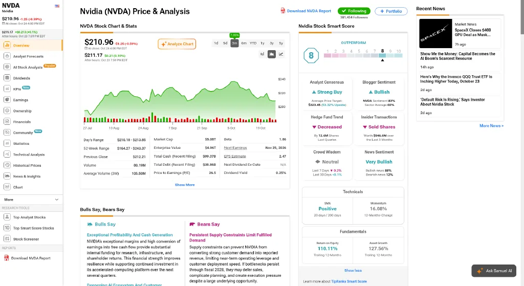 TipRanks Smart Score breakdown for NVIDIA with unlocked tiles for analyst consensus, blogger sentiment, hedge fund trend, insider transactions, crowd wisdom, news sentiment, technicals and fundamentals