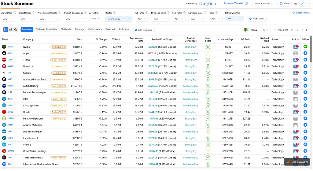 TipRanks stock screener filtered to the Technology sector with Smart Score numbers, analyst consensus and price target upside columns unlocked