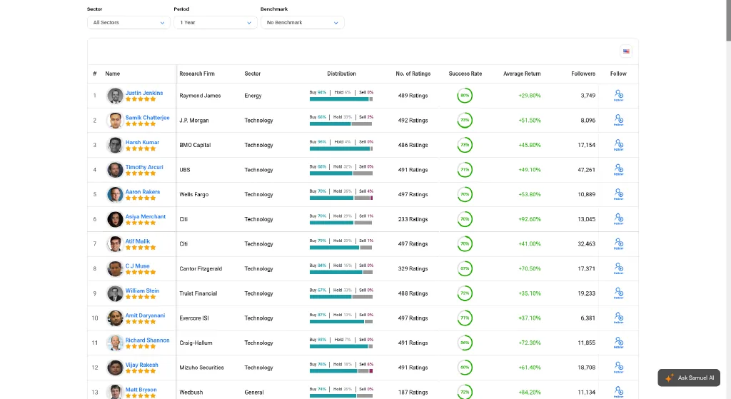 TipRanks Top Wall Street Analysts ranking with unlocked names, star ratings, research firms, rating distribution, success rates and average returns
