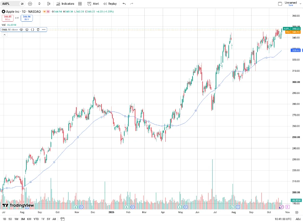 TradingView Supercharts daily candlestick chart of Apple (AAPL) with a Volume indicator and a 50 day simple moving average (SMA 50), with the drawing tools on the left and the watchlist on the right