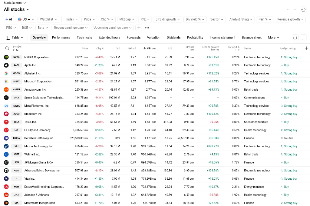 TradingView stock screener on the All stocks view with the Overview columns price, change, volume, market cap, P/E, EPS, dividend yield, sector and analyst rating
