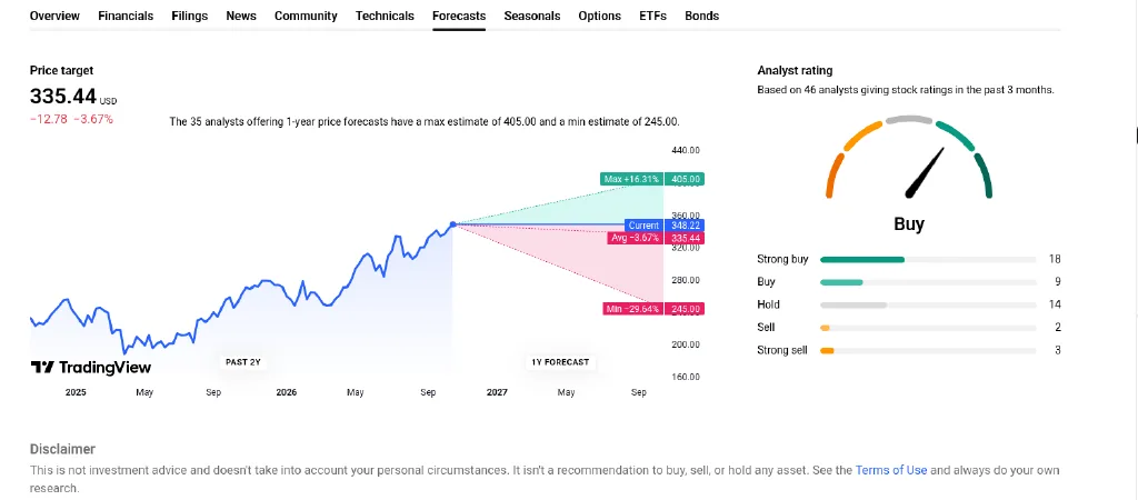 TradingView forecast page for Apple with a 1 year analyst price target chart showing the average, high and low estimates, and an analyst rating gauge with the count of strong buy to strong sell ratings
