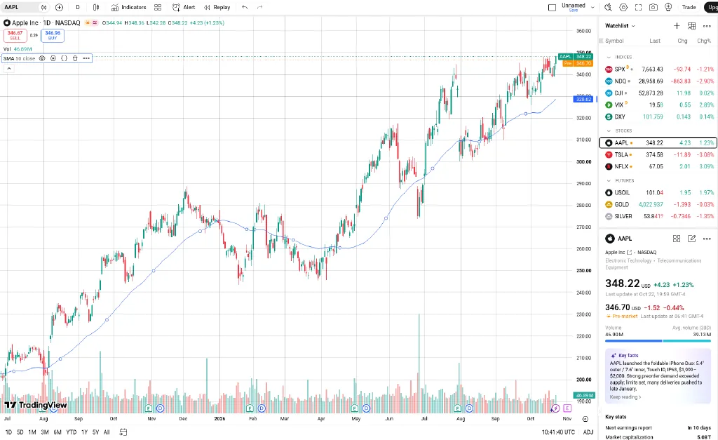TradingView watchlist panel with indices, stocks and futures, and a details panel for Apple with price, key facts and key stats